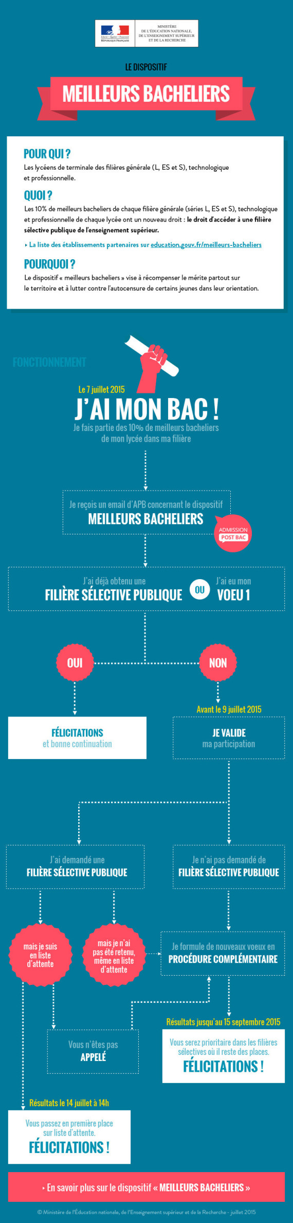 meilleurs bacheliers dispositif