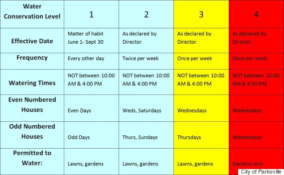 bc watering restrictions chart