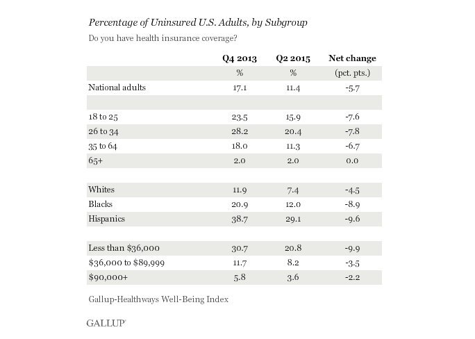 uninsured rate by subgroup
