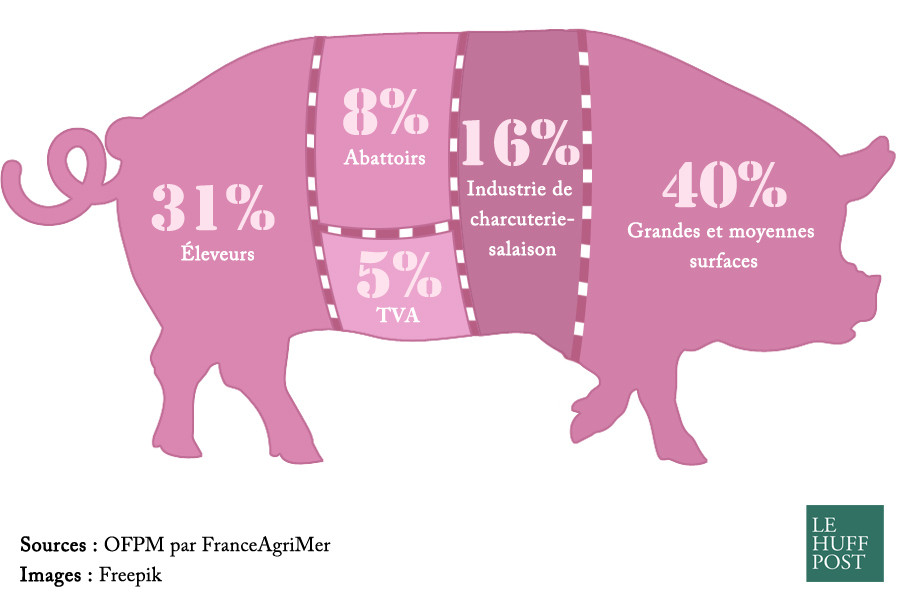 Prix de la viande ce que vous payez dans un kilo de bœuf ou de porc [INFOGRAPHIE]