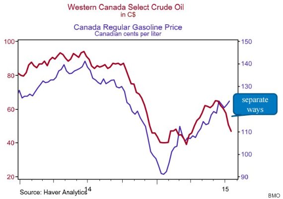 oil gas prices canada