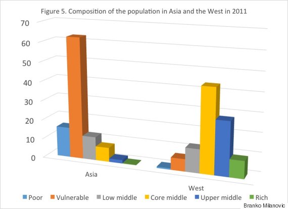 We're Experiencing the Greatest Reshuffling of Income Since the Industrial Revolution O-POPULATION-ASIA-WEST-2011-570