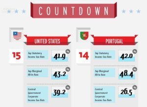 15 Most Taxed Countries