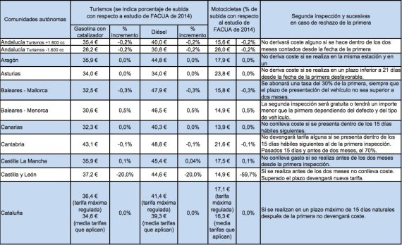 Tarifas y precios ITV Applus ITV - Cita ITV