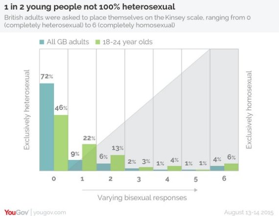 Almost Half Of Young Britons No Longer Define Themselves As Being Gay Or Straight O-YOUGOV-SEXUALITY-YOUNG-PEOPLE-GRAPH-570