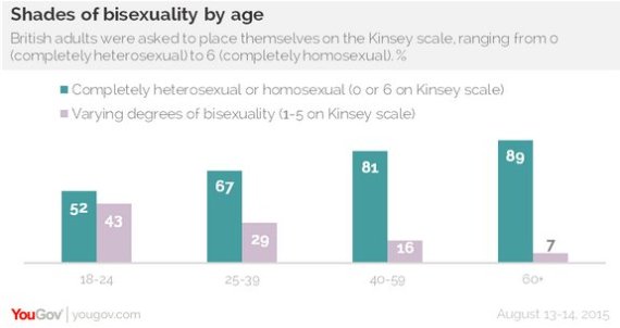 Almost Half Of Young Britons No Longer Define Themselves As Being Gay Or Straight O-YOUGOVE-YOUNG-PEOPLE-SEXUALITY-POLL-LGBT-570
