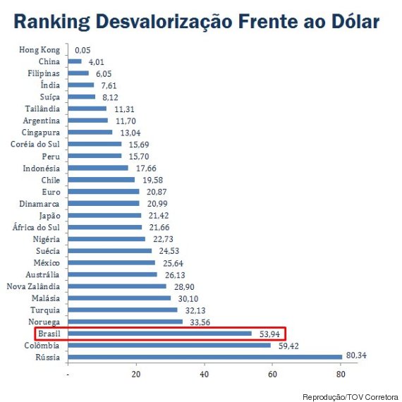 dólar