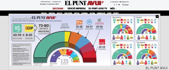 encuesta avui