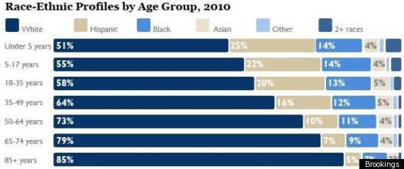 Minorities Population Growth