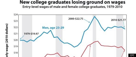 College Wages