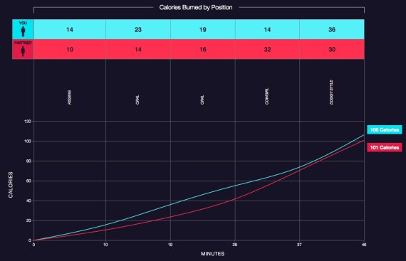 Sex Calculator Reveals How Many Calories You Burn During Intercourse