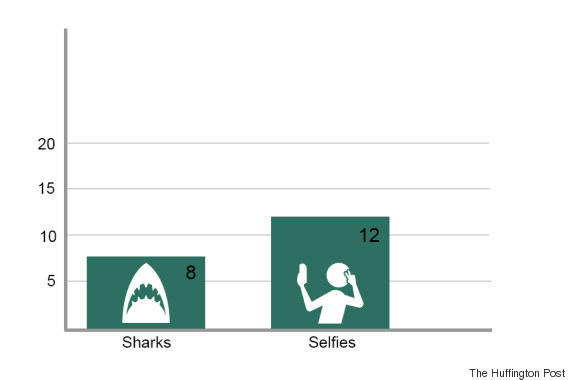 selfie shark graph