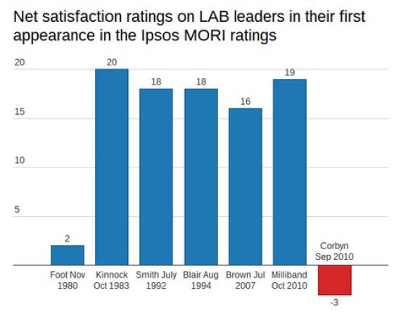 Jeremy Corbyn's Popularity Knocked In Worst Ever Inaugural Labour Leader Poll O-JEREMY-CORBYN-570