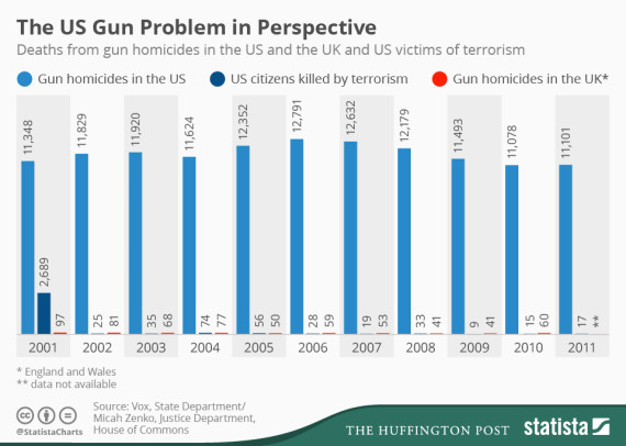 Oregon Shooting: US Gun Deaths Compared To UK And Those Killed By Terrorism O-GUN-DEATHS-570