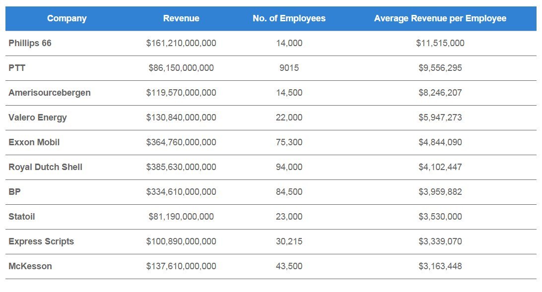 earnings per employee