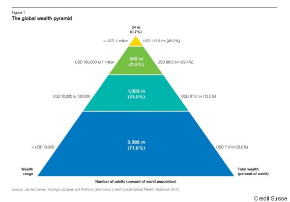 global wealth report 2015