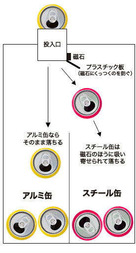 「落とすだけ!分別ゴミ箱」