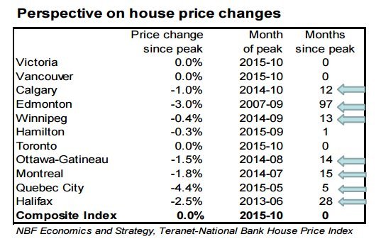 house prices canada