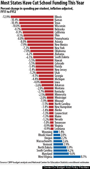 K-12 Education Funding: Most States At Levels Lower Than Pre ...