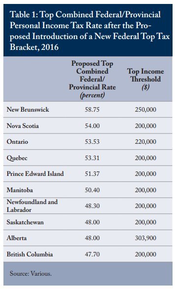 top tax rates