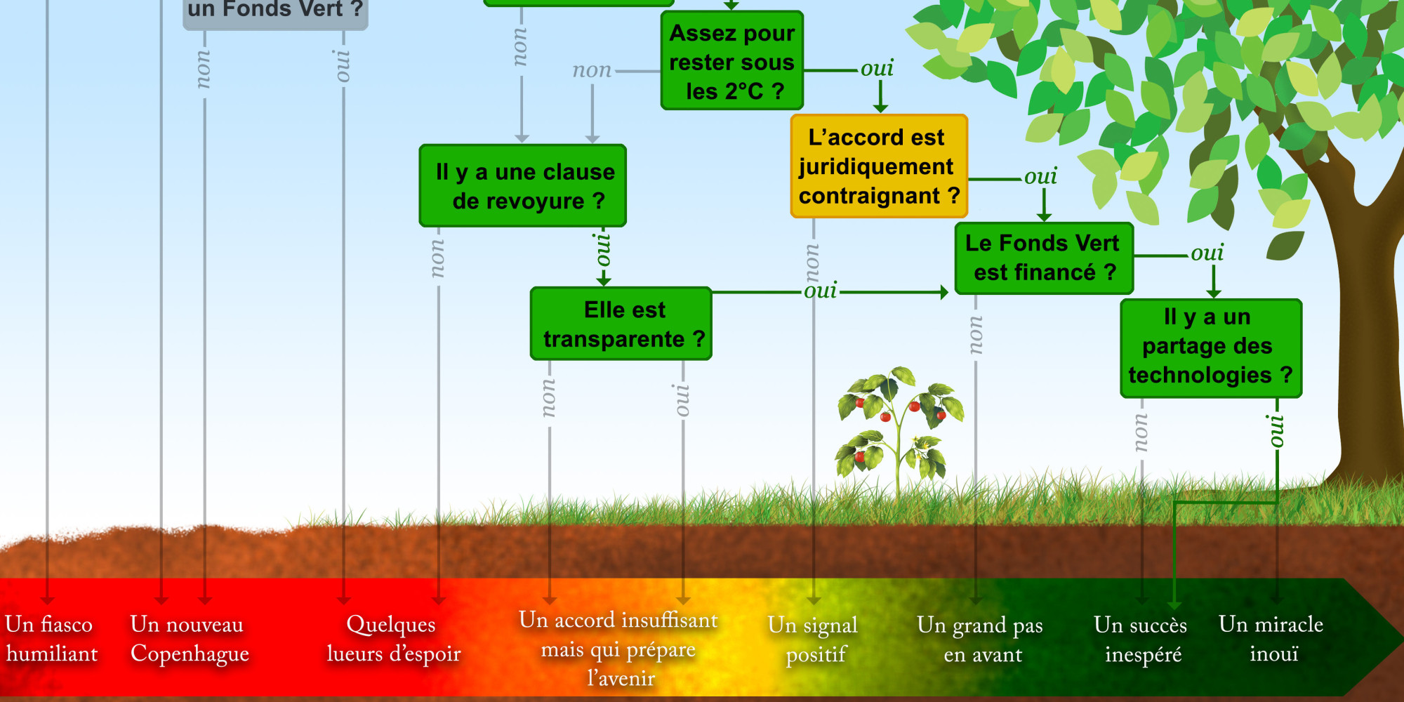 Les conditions du succès de la COP21 ont elles été respectées