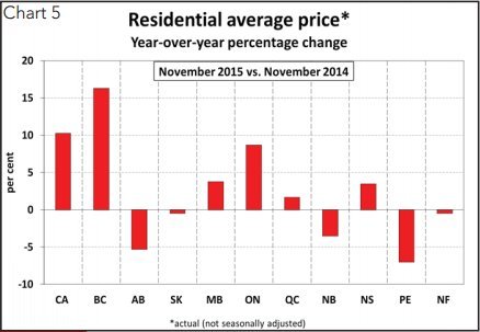 house prices canada