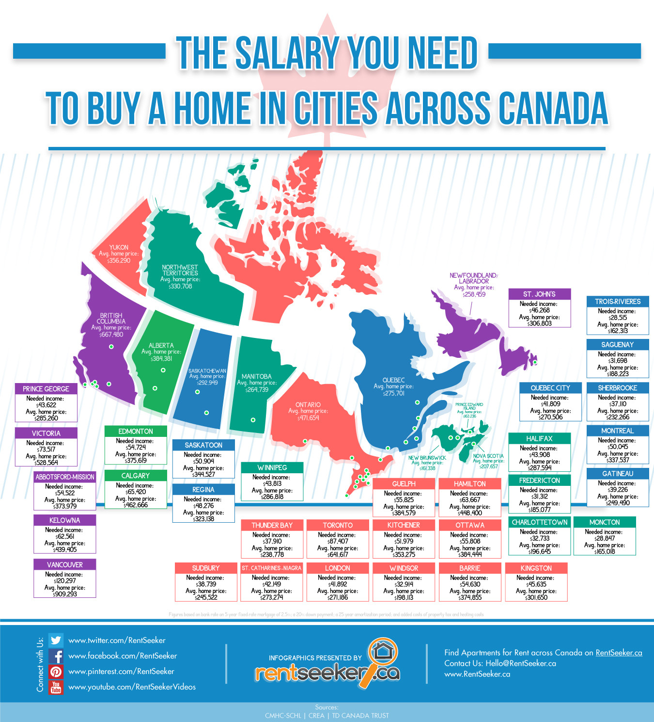 how much do you need to purchase a home