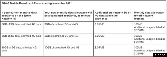 Sprint Cancels Unlimited Data For Hotspots, Tablets And Netbooks