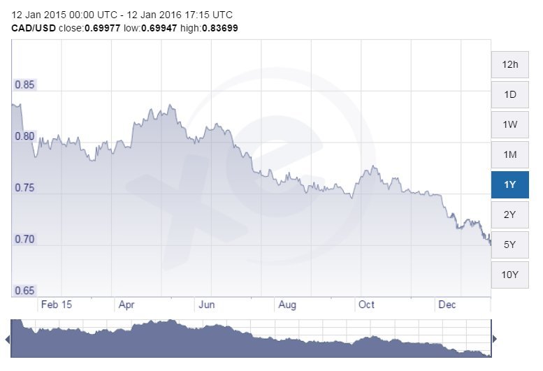 canadian dollar loonie chart