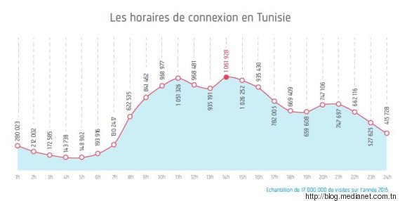 horaires connexion