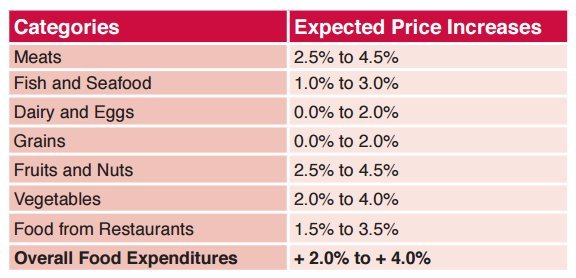 food price forecast