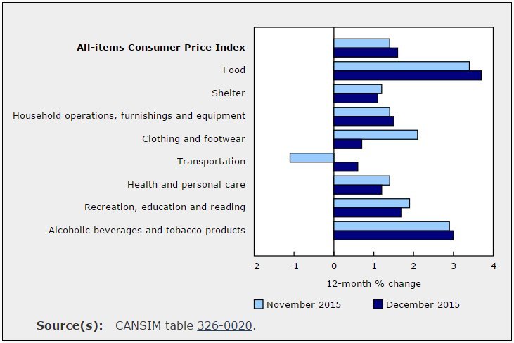 Food Prices Push Canadian Inflation To 1.6% In December
