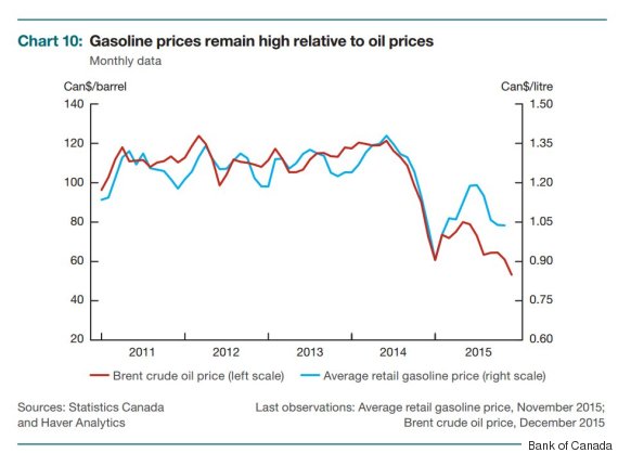 Gas Pump Prices Chart