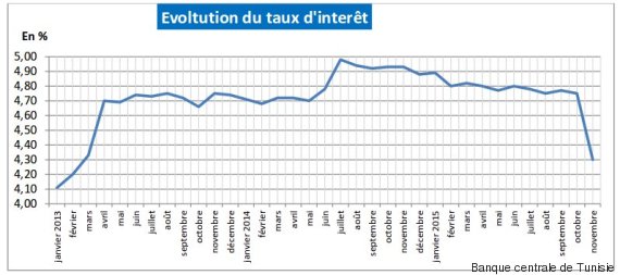 intérêt