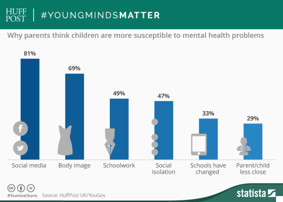 social-media-and-body-image-put-kids-at-risk-of-mental-health-problems