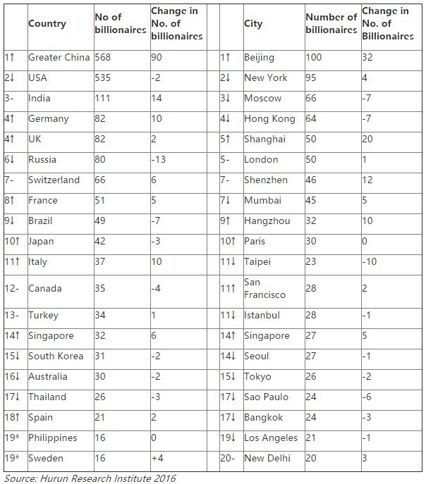 billionaire population by country