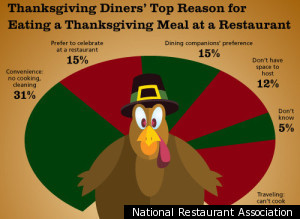 Thanksgiving Restaurants