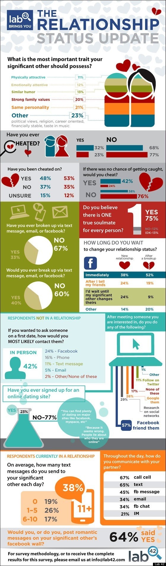 Facebook Relationships: Study Shows Who's Flirting, Dating And