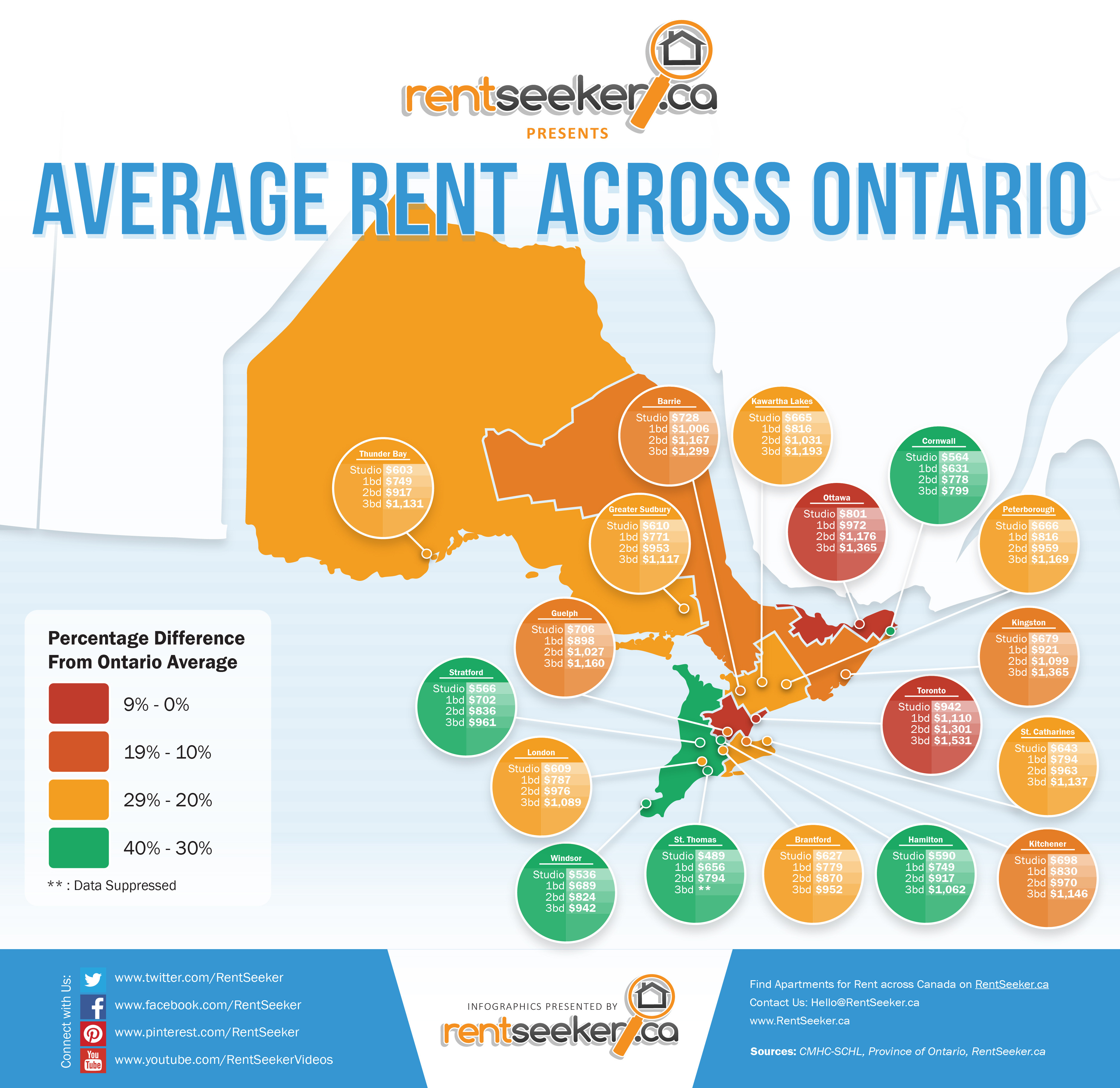 Ontario Rental Rates Show How Much Easier It Is To Rent In Smaller