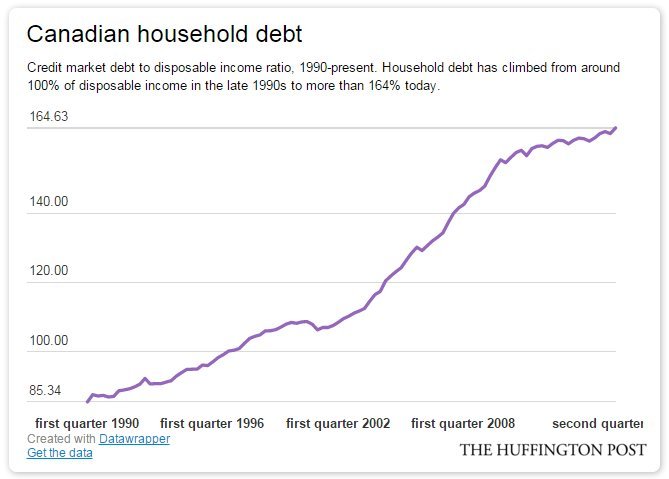 household debt canada