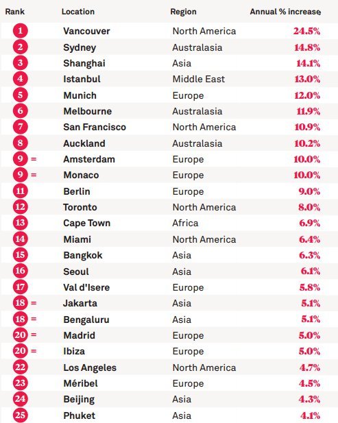 hottest luxury property markets