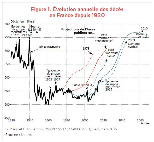 Nombre De Décès En France En 2011