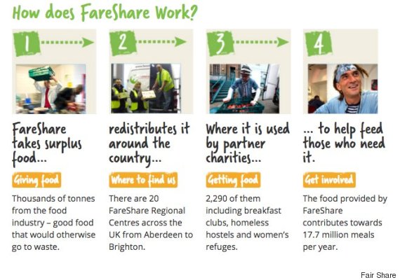 fairshare tesco food waste