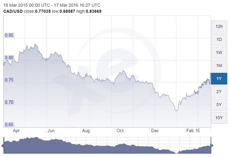 canadian dollar