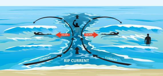 rip currents