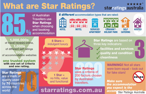 Star Rating Australia 55