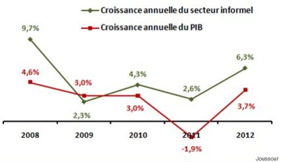 joussour informel