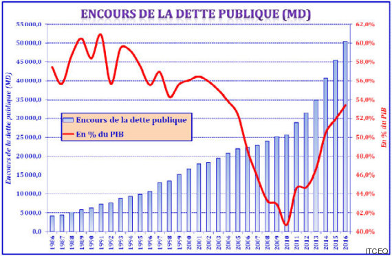 dette publique