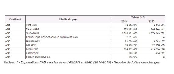 exportations vers pays asean