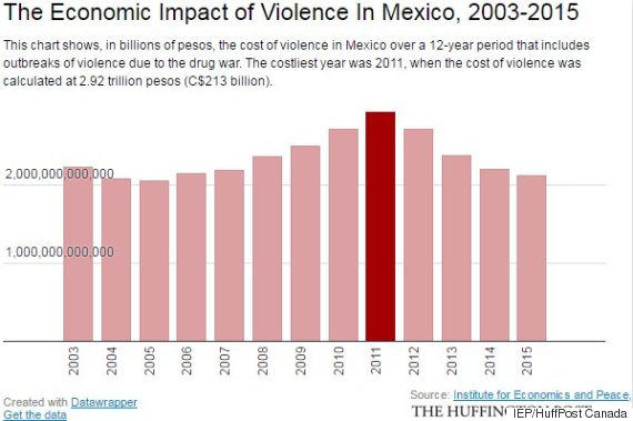 This is how much violence costs Mexico's economy